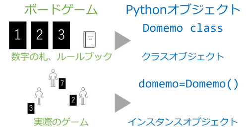 Python ボードゲームとオブジェクト