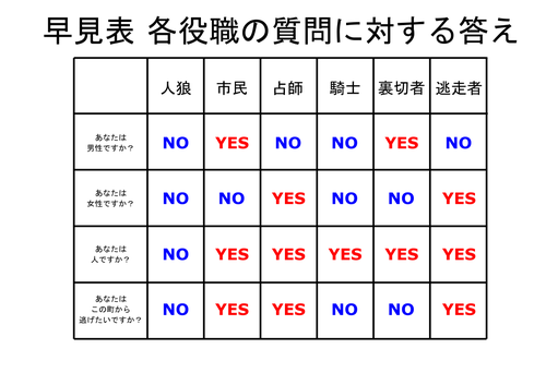 早見表