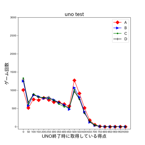 UNOのシミュレーション結果