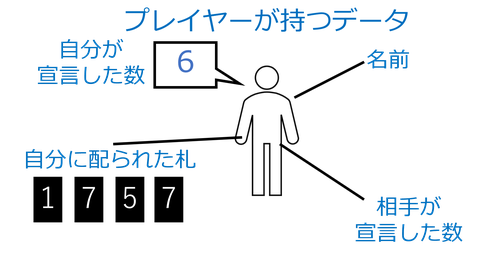 プレイヤーが持つデータ