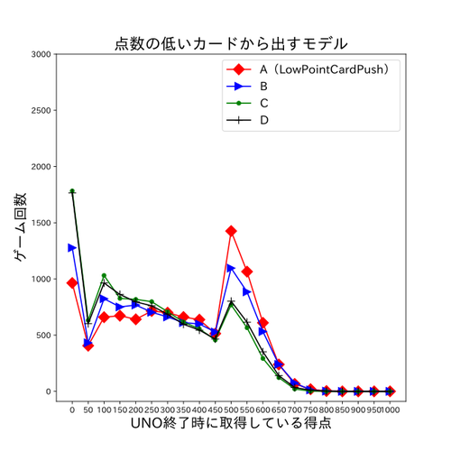 UNO_experiment_lowpushmodel